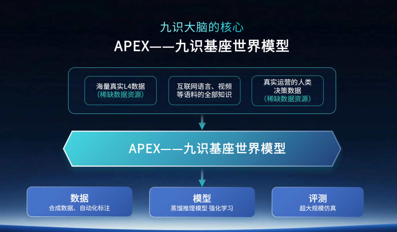 九识建成首个L4万卡集群，无人驾驶进入多模态大模型新范式