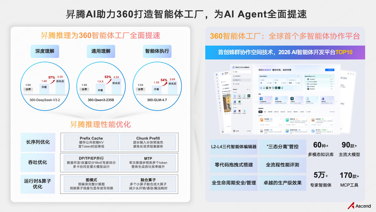 华为全联接大会2026:360与昇腾AI联合打造解决方案,为AI Agent全面提速