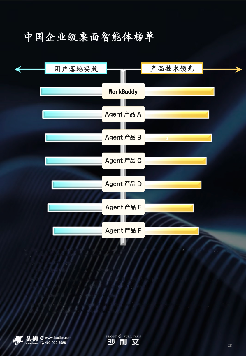 沙利文发布2026年智能体市场研究报告:WorkBuddy稳居企业级、个人应用双榜第一