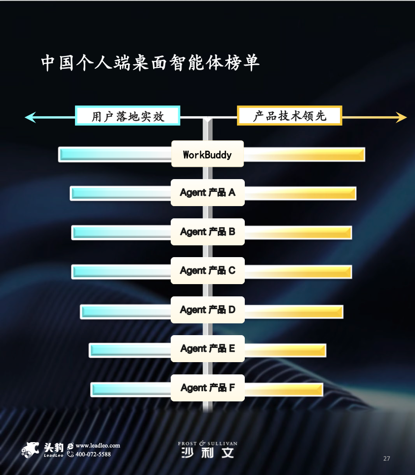 沙利文发布2026年智能体市场研究报告:WorkBuddy稳居企业级、个人应用双榜第一
