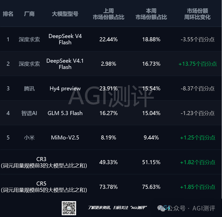 《AGI市场观察》发布:四款国产模型周用量破10万亿tokens,DeepSeek与混元占比近半